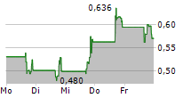 CISO GLOBAL INC 5-Tage-Chart