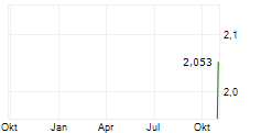 CITADEL INCOME FUND Chart 1 Jahr
