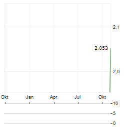 CITADEL INCOME FUND Aktie Chart 1 Jahr