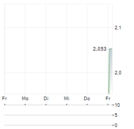 CITADEL INCOME FUND Aktie 5-Tage-Chart
