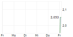 CITADEL INCOME FUND 5-Tage-Chart