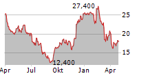 CITI TRENDS INC Chart 1 Jahr