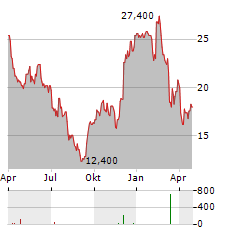 CITI TRENDS Aktie Chart 1 Jahr