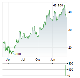 CITI TRENDS Aktie Chart 1 Jahr