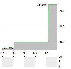 CITI TRENDS Aktie 5-Tage-Chart