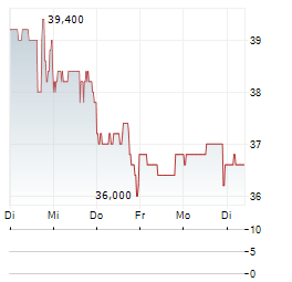 CITI TRENDS Aktie 5-Tage-Chart