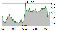 CITIC LIMITED ADR Chart 1 Jahr