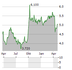 CITIC LIMITED ADR Aktie Chart 1 Jahr