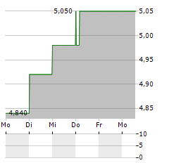 CITIC LIMITED ADR Aktie 5-Tage-Chart