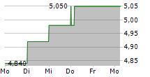 CITIC LIMITED ADR 5-Tage-Chart