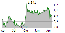 CITIC LIMITED Chart 1 Jahr