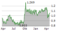 CITIC LIMITED Chart 1 Jahr