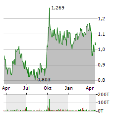 CITIC Aktie Chart 1 Jahr