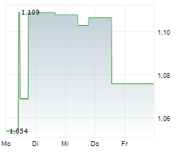 CITIC LIMITED Chart 1 Jahr