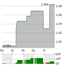 CITIC Aktie 5-Tage-Chart