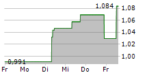 CITIC LIMITED 5-Tage-Chart