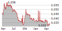 CITIC RESOURCES HOLDINGS LTD Chart 1 Jahr