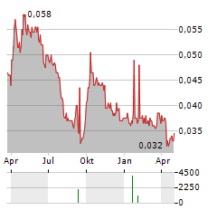 CITIC RESOURCES Aktie Chart 1 Jahr