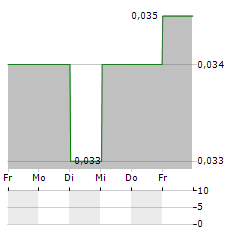 CITIC RESOURCES Aktie 5-Tage-Chart