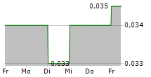 CITIC RESOURCES HOLDINGS LTD 5-Tage-Chart