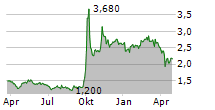 CITIC SECURITIES CO LTD Chart 1 Jahr