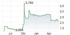 CITIC SECURITIES CO LTD Chart 1 Jahr