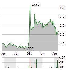 CITIC SECURITIES Aktie Chart 1 Jahr