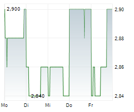 CITIC SECURITIES CO LTD Chart 1 Jahr