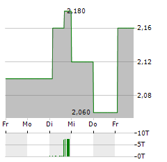 CITIC SECURITIES Aktie 5-Tage-Chart