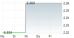 CITIC SECURITIES CO LTD 5-Tage-Chart