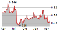 CITIC TELECOM INTERNATIONAL HOLDINGS LTD Chart 1 Jahr