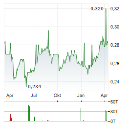 CITIC TELECOM INTERNATIONAL Aktie Chart 1 Jahr