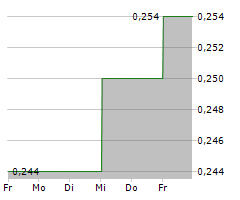 CITIC TELECOM INTERNATIONAL HOLDINGS LTD Chart 1 Jahr