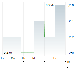CITIC TELECOM INTERNATIONAL Aktie 5-Tage-Chart