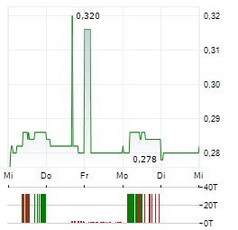 CITIC TELECOM INTERNATIONAL Aktie 5-Tage-Chart