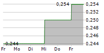 CITIC TELECOM INTERNATIONAL HOLDINGS LTD 5-Tage-Chart