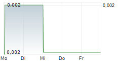 CITIGOLD CORPORATION LIMITED 5-Tage-Chart