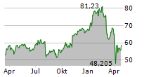 CITIGROUP INC Chart 1 Jahr