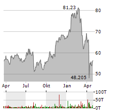 CITIGROUP INC Jahres Chart