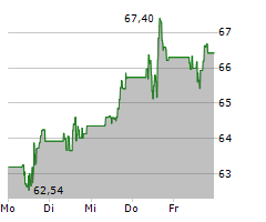 CITIGROUP INC Chart 1 Jahr