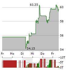 CITIGROUP Aktie 5-Tage-Chart