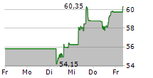 CITIGROUP INC 5-Tage-Chart