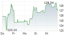 CITIGROUP INC 5-Tage-Chart