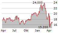 CITIGROUP INC CDR Chart 1 Jahr