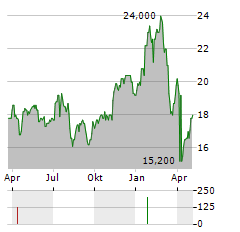 CITIGROUP INC CDR Aktie Chart 1 Jahr