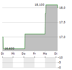 CITIGROUP INC CDR Aktie 5-Tage-Chart