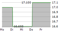 CITIGROUP INC CDR 5-Tage-Chart