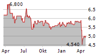 CITIZEN WATCH CO LTD Chart 1 Jahr