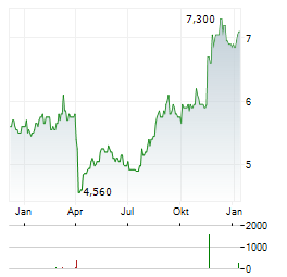 CITIZEN WATCH Aktie Chart 1 Jahr