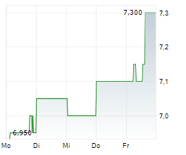 CITIZEN WATCH CO LTD Chart 1 Jahr